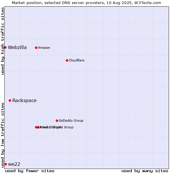 Market position of Rackspace vs. we22 vs. Webzilla