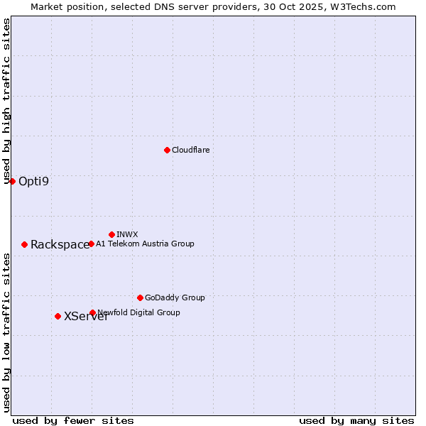 Market position of XServer vs. Rackspace vs. Opti9