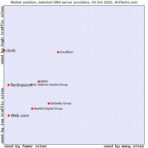 Market position of Web.com vs. Rackspace vs. Uniti