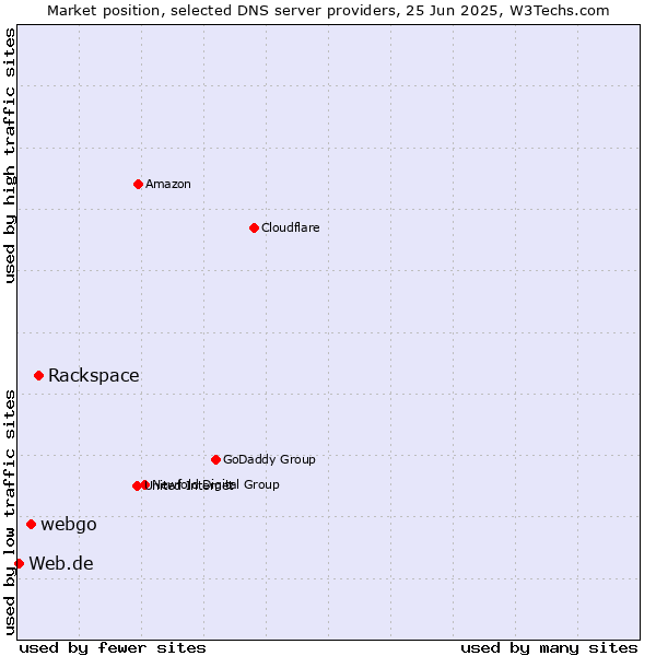 Market position of Rackspace vs. webgo vs. Web.de