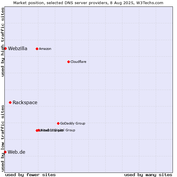 Market position of Rackspace vs. Webzilla vs. Web.de