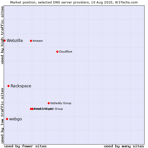 Market position of Rackspace vs. webgo vs. Webzilla