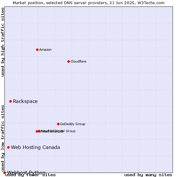 Market position of Rackspace vs. Web Hosting Canada vs. Webhost Python