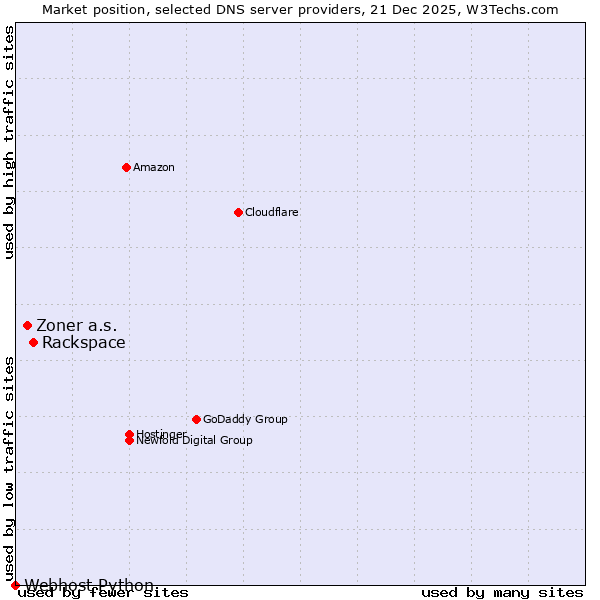 Market position of Rackspace vs. Zoner a.s. vs. Webhost Python