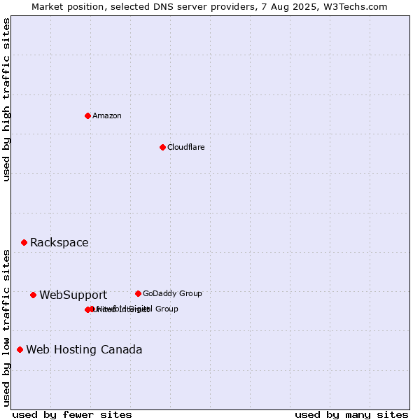 Market position of WebSupport vs. Rackspace vs. Web Hosting Canada