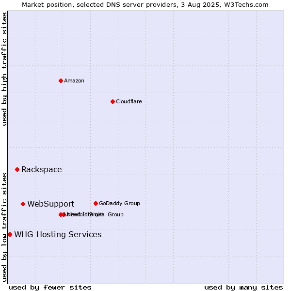 Market position of WebSupport vs. Rackspace vs. WHG Hosting Services