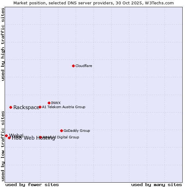 Market position of Rackspace vs. H88 Web Hosting vs. Webzi