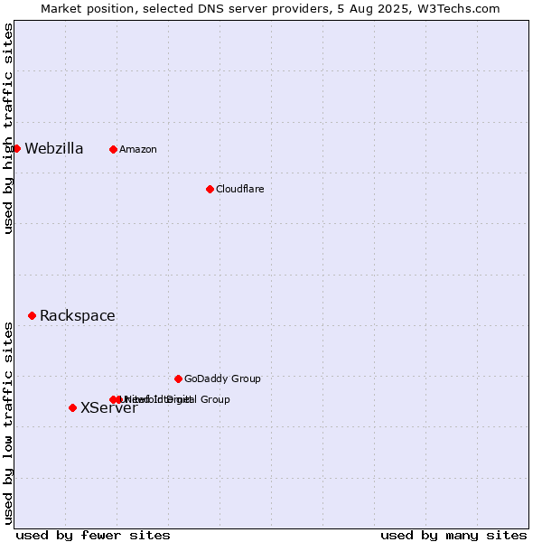 Market position of XServer vs. Rackspace vs. Webzilla
