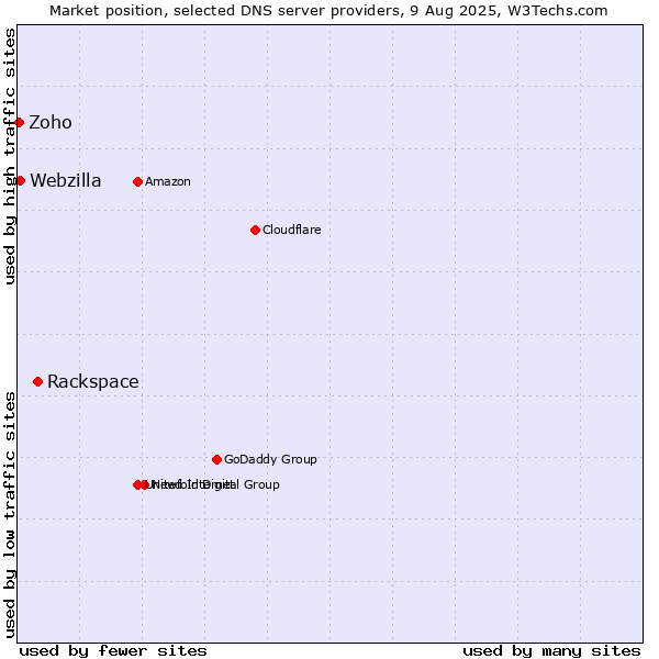 Market position of Rackspace vs. Webzilla vs. Zoho