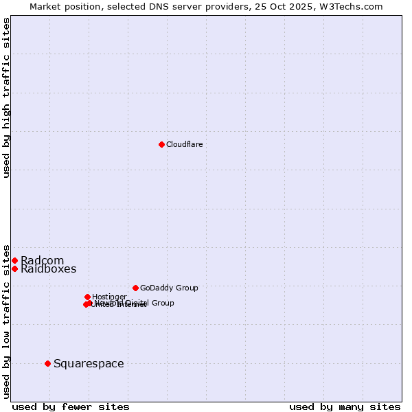 Market position of Squarespace vs. Raidboxes vs. Radcom