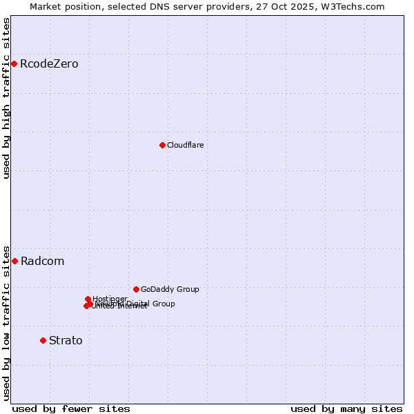 Market position of Strato vs. Radcom vs. RcodeZero