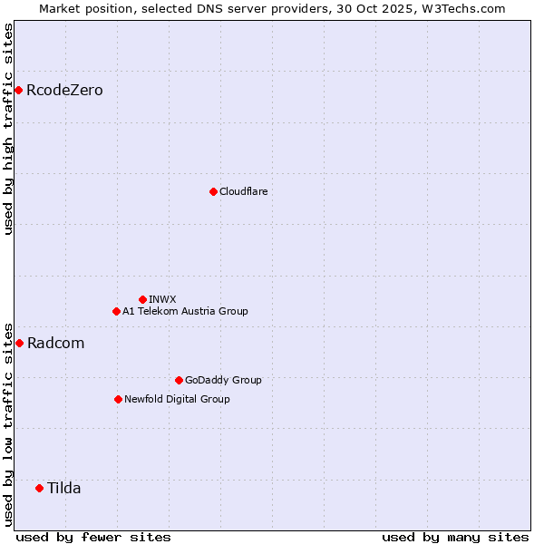 Market position of Tilda vs. Radcom vs. RcodeZero