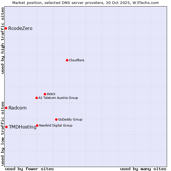 Market position of TMDHosting vs. Radcom vs. RcodeZero