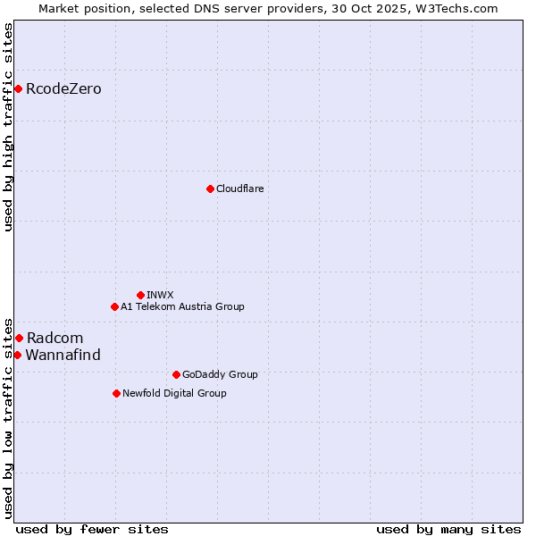 Market position of Radcom vs. RcodeZero vs. Wannafind