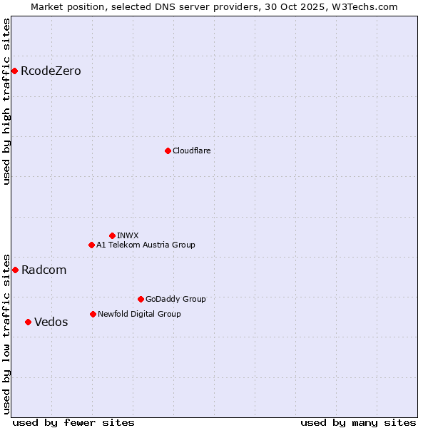 Market position of Vedos vs. Radcom vs. RcodeZero