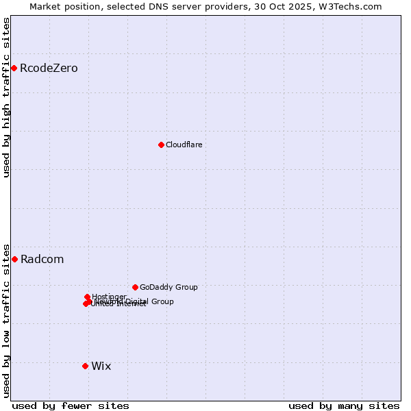 Market position of Wix vs. Radcom vs. RcodeZero