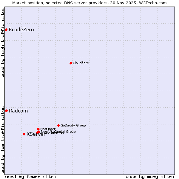 Market position of XServer vs. Radcom vs. RcodeZero