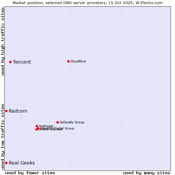 Market position of Tencent vs. Real Geeks vs. Radcom