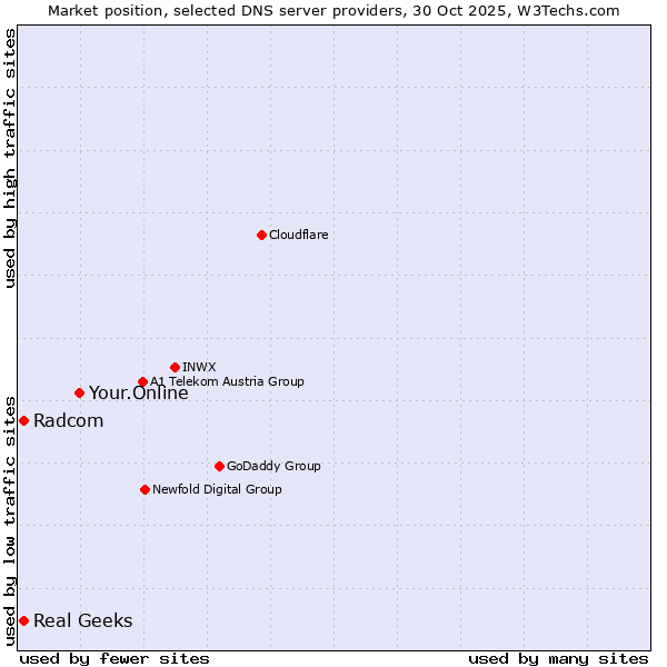 Market position of Your.Online vs. Real Geeks vs. Radcom