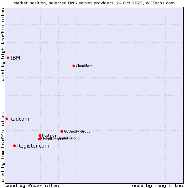 Market position of Register.com vs. IBM vs. Radcom