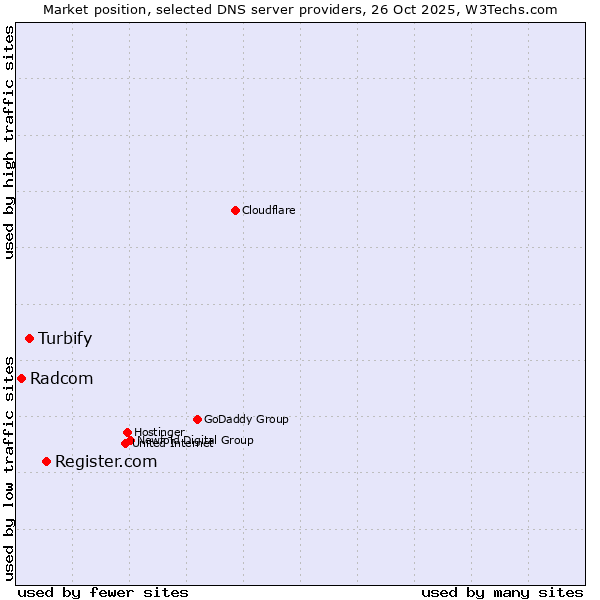 Market position of Register.com vs. Turbify vs. Radcom