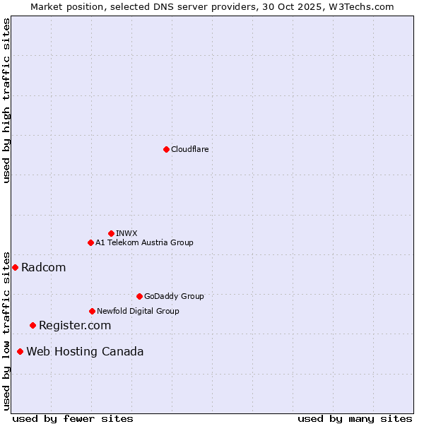 Market position of Register.com vs. Web Hosting Canada vs. Radcom