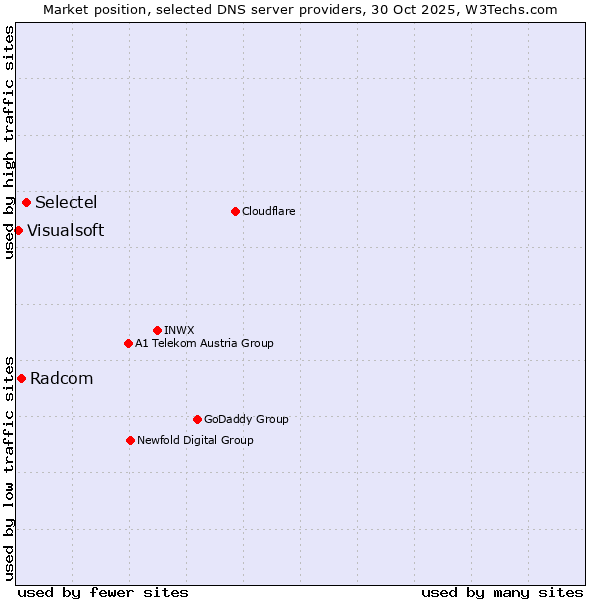 Market position of Selectel vs. Radcom vs. Visualsoft
