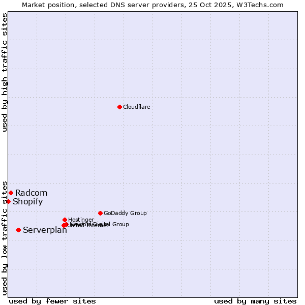 Market position of Serverplan vs. Radcom vs. Shopify