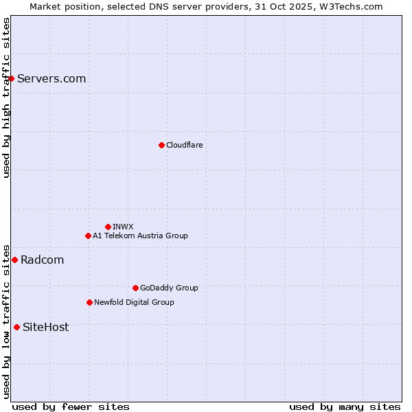 Market position of SiteHost vs. Radcom vs. Servers.com