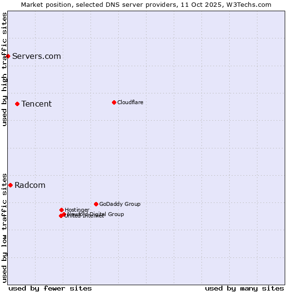 Market position of Tencent vs. Radcom vs. Servers.com
