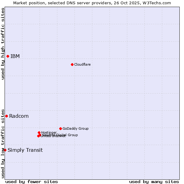 Market position of IBM vs. Radcom vs. Simply Transit