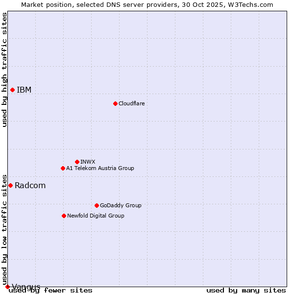 Market position of IBM vs. Radcom vs. Vangus