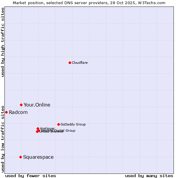 Market position of Your.Online vs. Squarespace vs. Radcom