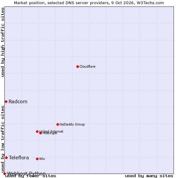 Market position of Teleflora vs. Radcom vs. Webhost Python