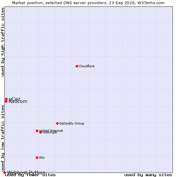 Market position of uCoz vs. Radcom vs. Webhost Python