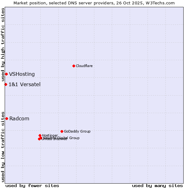 Market position of Radcom vs. VSHosting vs. 1&1 Versatel