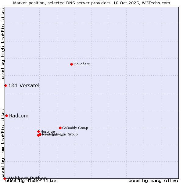Market position of Radcom vs. 1&1 Versatel vs. Webhost Python