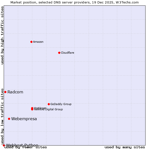 Market position of Webempresa vs. Radcom vs. Webhost Python