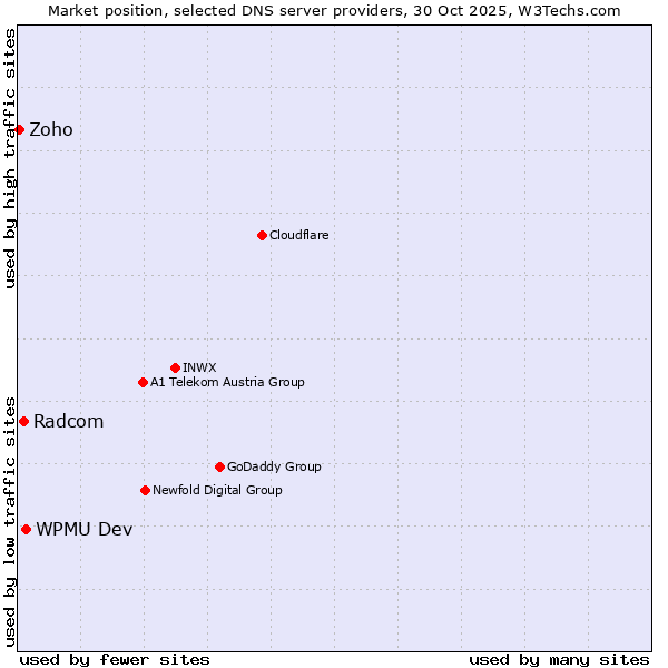 Market position of WPMU Dev vs. Radcom vs. Zoho