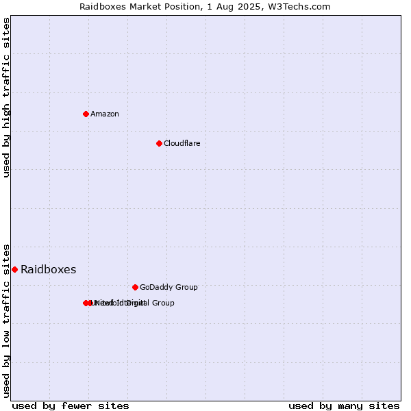 Market position of Raidboxes