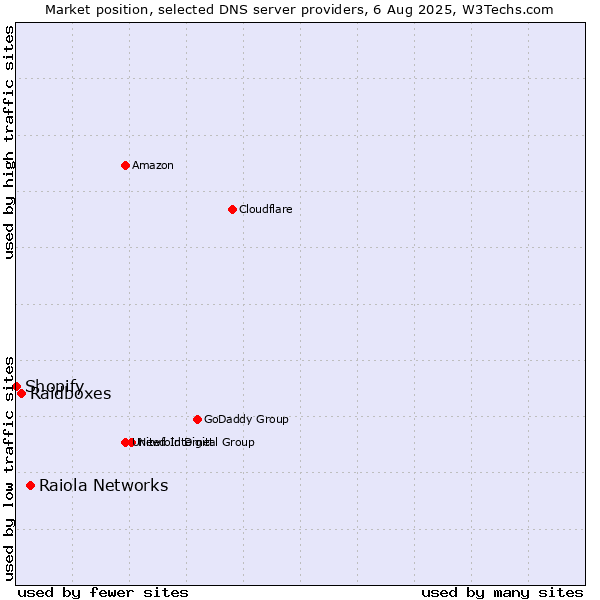 Market position of Raiola Networks vs. Raidboxes vs. Shopify