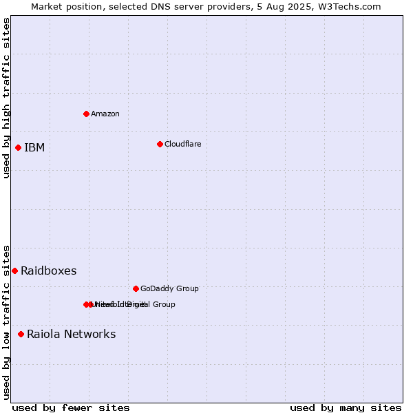 Market position of Raiola Networks vs. IBM vs. Raidboxes