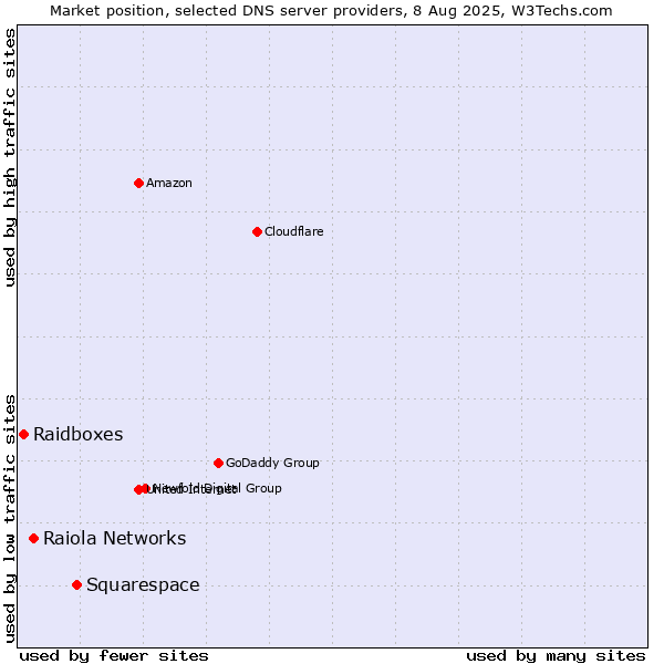 Market position of Squarespace vs. Raiola Networks vs. Raidboxes