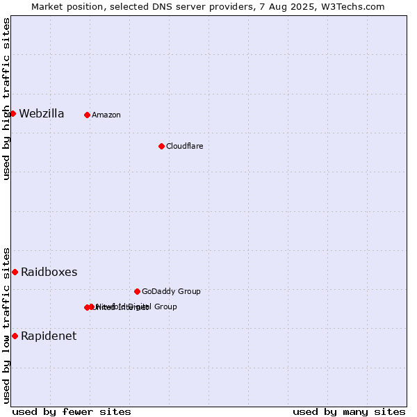 Market position of Rapidenet vs. Raidboxes vs. Webzilla