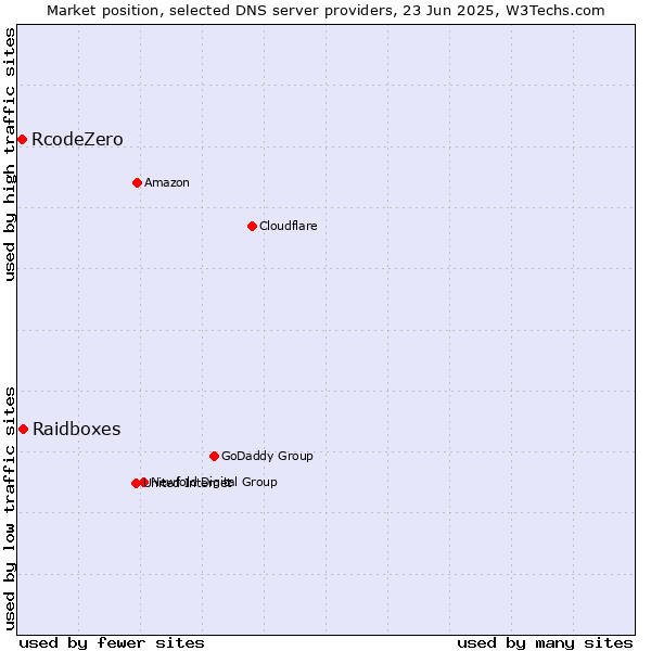 Market position of Raidboxes vs. RcodeZero