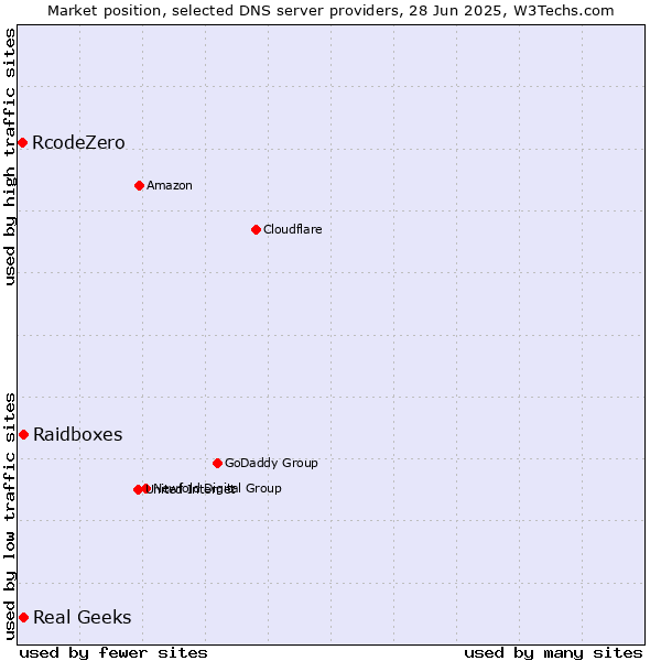 Market position of Real Geeks vs. Raidboxes vs. RcodeZero