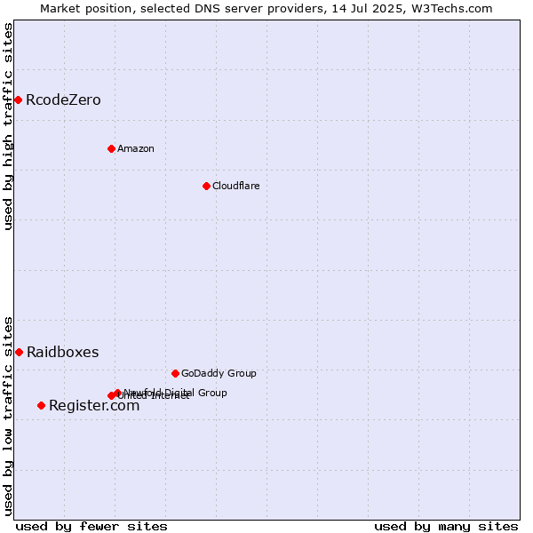 Market position of Register.com vs. Raidboxes vs. RcodeZero