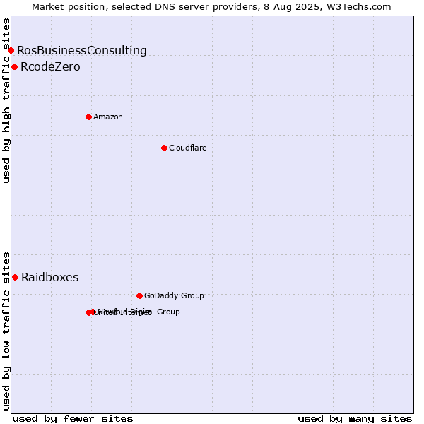 Market position of Raidboxes vs. RcodeZero vs. RosBusinessConsulting