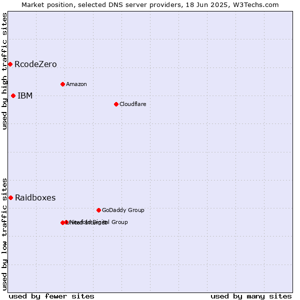 Market position of IBM vs. Raidboxes vs. RcodeZero