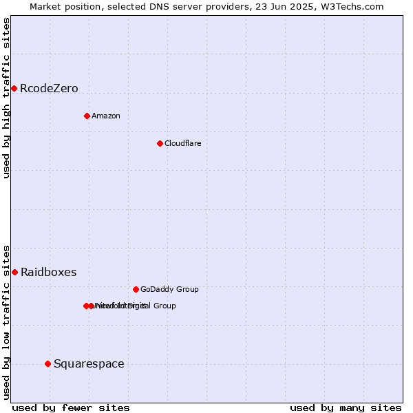 Market position of Squarespace vs. Raidboxes vs. RcodeZero